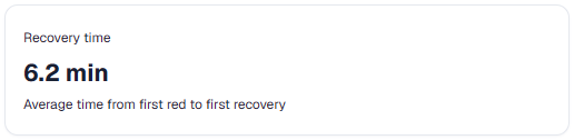 Average recovery time of 6.2 minutes